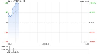 基石药业-B绩后涨逾17% 全年研发开支同比增长131.33%
