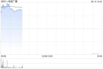 电视广播早盘涨逾12% 与腾讯视频达成重要战略合作