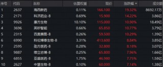 创新药攻势又起，华宝基金港股通创新药ETF盘中冲击5%！新进股狂奔，最高飙19%！权重股不甘示弱，劲涨11%