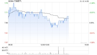 瑞银：维持中国燃气的“买入”评级 目标价由8.2港元上调至8.9港元