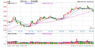 中信建投期货：3月30日农产品早报