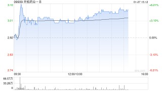 开拓药业-B午后涨超3% 获董事会主席童友之增持470万股公司股份