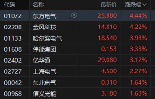 午评：港股恒指跌0.27% 科指跌0.22% 中资券商股普跌 商业航天概念回暖 泡泡玛特跌超4%