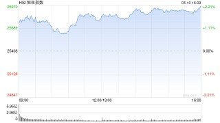 港股收评：恒指涨2.17% 科指涨2.4% 科网股普涨 AI应用股强势 腾讯涨超7% Minimax涨超22%