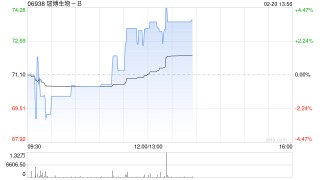 中金：首予瑞博生物-B“跑赢行业”评级 目标价100港元