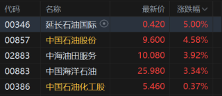 港股午评：恒指跌0.61% 科指跌2.28% 科网股普跌 AI应用、机器人概念股爆发 百度跌超5%