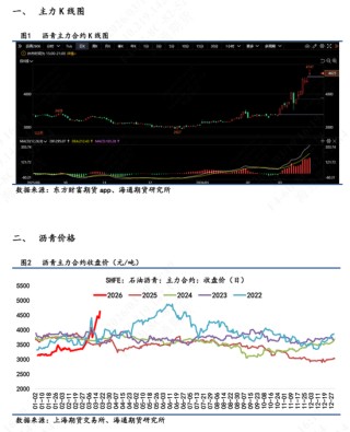 【沥青日报】BU价格午后v型拉升，炼厂计划大幅降量