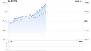 伊朗战火蔓延，油价易涨难跌，避险情绪升级！