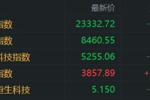 港股收评：恒指飘绿3连跌，科技股分化，家电股，半导体股普涨！小米涨2.65%，美团涨2%腾讯涨1%，阿里跌3.4%