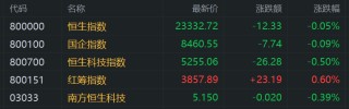 港股收评：恒指飘绿3连跌，科技股分化，家电股，半导体股普涨！小米涨2.65%，美团涨2%腾讯涨1%，阿里跌3.4%