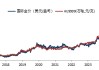 华安基金：关税风波再起，节内伦敦金大幅反弹