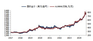 华安基金：关税风波再起，节内伦敦金大幅反弹