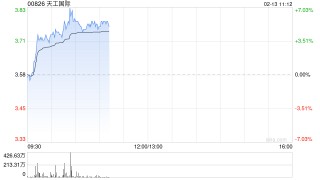 中金：维持天工国际跑赢行业评级 上调目标价至5.29港元