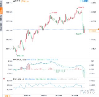美国明确表态“不救日元”！美日政策决裂，日元贬值压力空前