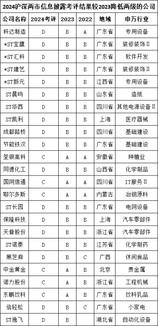 2024年度A股上市公司信披评价：龙源电力等26家公司上升两级 荃银高科、国网信通等24家公司下降两级（名单）