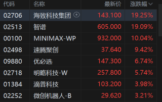 港股午评：恒指跌0.61% 科指跌2.28% 科网股普跌 AI应用、机器人概念股爆发 百度跌超5%