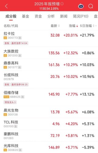 16倍大牛股，尾盘拉升涨停