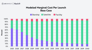 “木头姐”的ARK公开Space X“估值模型”：2030年A，2.5万亿美元！