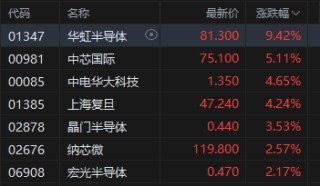 港股收评：恒指涨2.76% 科指涨4% 科网股普涨 电力设备股大涨 百度涨超9% 壁仞科技首日一度涨超118%