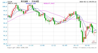 强劲非农难撼白宫鸽派论调 特朗普亲信：美联储仍有“充足”降息空间