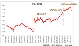 11月市场震荡收官，市场驱动力或从流动性转向基本面——银华投顾每日观点2025.11.28
