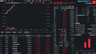 久违爆发！港股通创新药ETF（520880）急速飙升4%！国家药监局：2025年我国创新药对外授权超1300亿美元