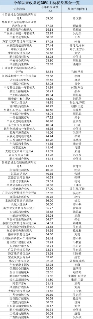 最牛业绩近70%！今年以来收益超30%主动权益基金一览(名单)