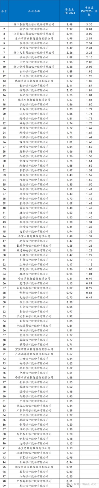 城商行净息差一季度排名