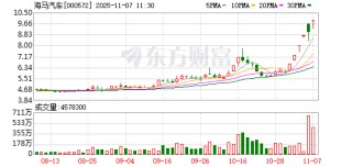 牛股频现！海马汽车6天5板！海陆重工5连板！