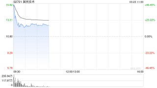 国民技术首挂上市 股价现涨14.82%