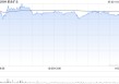 紫金矿业午后涨超3% 美银证券维持“买入”评级