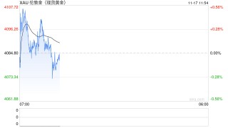 1117黄金点评：关注美降息路径，黄金走势尚不明朗