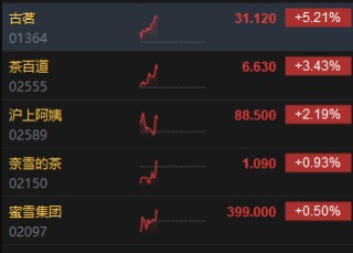 港股茶饮股走强 古茗涨超5%创历史新高