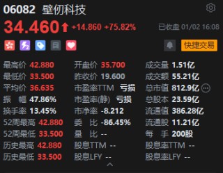 港股收评：恒指涨2.76% 科指涨4% 科网股普涨 电力设备股大涨 百度涨超9% 壁仞科技首日一度涨超118%