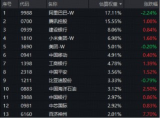 红利打底+科技进攻！香港大盘30ETF（520560）量价齐升涨1%，短线多头信号确立