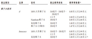 椰子水IFBH递表港交所：创始人面临上亿对赌，单一品类占比极高