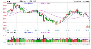 卓创资讯：12月豆粕市场驱动因素梳理