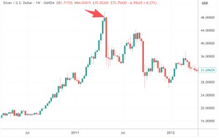 贵金属遭遇“巨震星期一”：现货白银从+6%到-8% 金铂钯同步跳水
