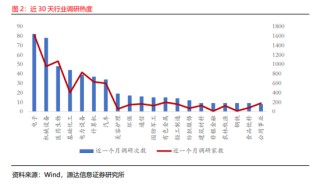 源达：近五日威胜信息、中国平安、乐鑫科技、建设银行、中海油服接受调研次数较多且机构评级家数大于10家