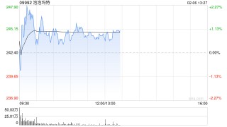 港股茶饮股走强 古茗涨超5%创历史新高