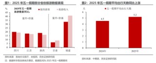 民生宏观：五一消费“打几星”？