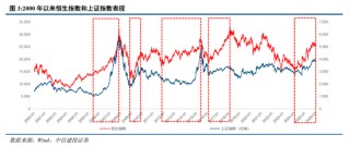 中信建投：A股和港股联动错位的四条规律