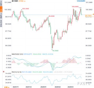 高油价压垮民意，2/3美国人抛弃特朗普战争目标，美元面临回调压力