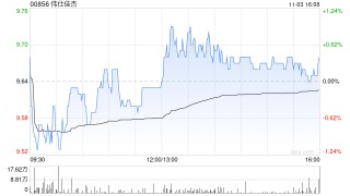伟仕佳杰遭周国辉减持1000万股 每股作价9.44港元