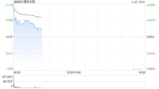 博安生物盘中涨近7% 阿柏西普眼内注射溶液获国家药监局批准上市