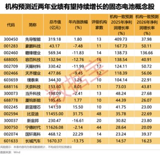 一度跌超18%，电商巨头业绩不及预期！热门股6天4板，固态电池有新动态？