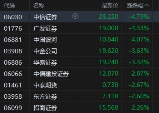 收评：港股恒指跌1.85% 科指跌2.82% 科网股普跌 锂电池板块走弱 百度跌超7%