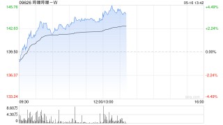 哔哩哔哩-W午前涨逾3% 下周二将发布一季度业绩