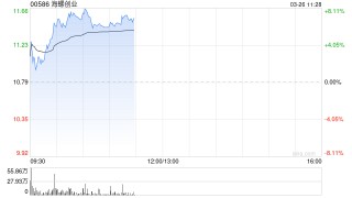 海螺创业绩后涨超7% 2025年度股东应占利润同比增长11.17%