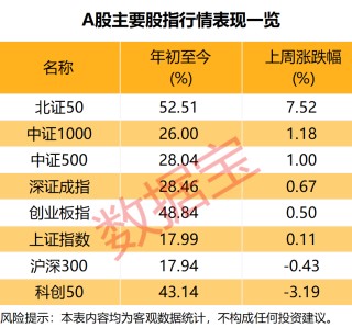 下周A股调研结果出炉，投资者最看好这一行业